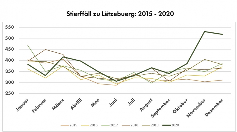 D'Stierffäll zu Lëtzebuerg vun 2015 bis 2020